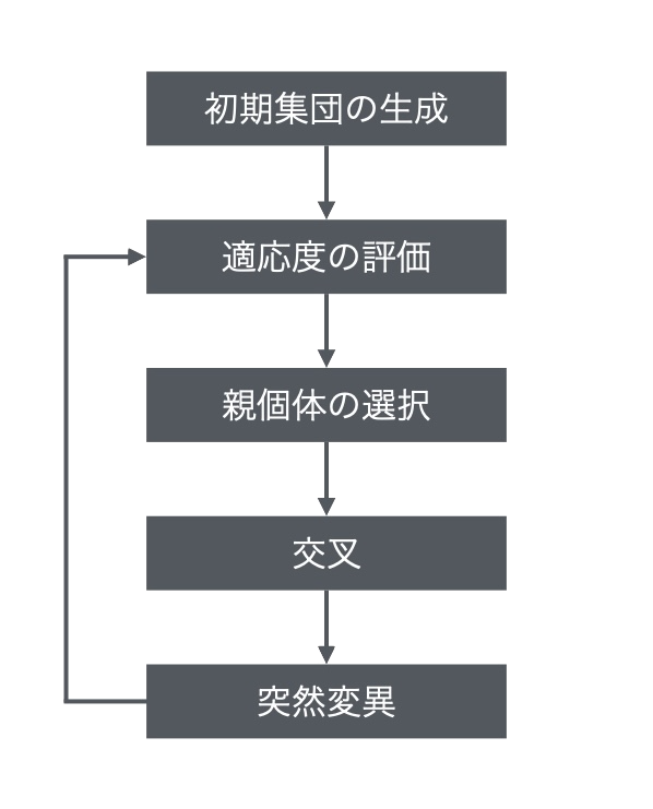 遺伝的アルゴリズム